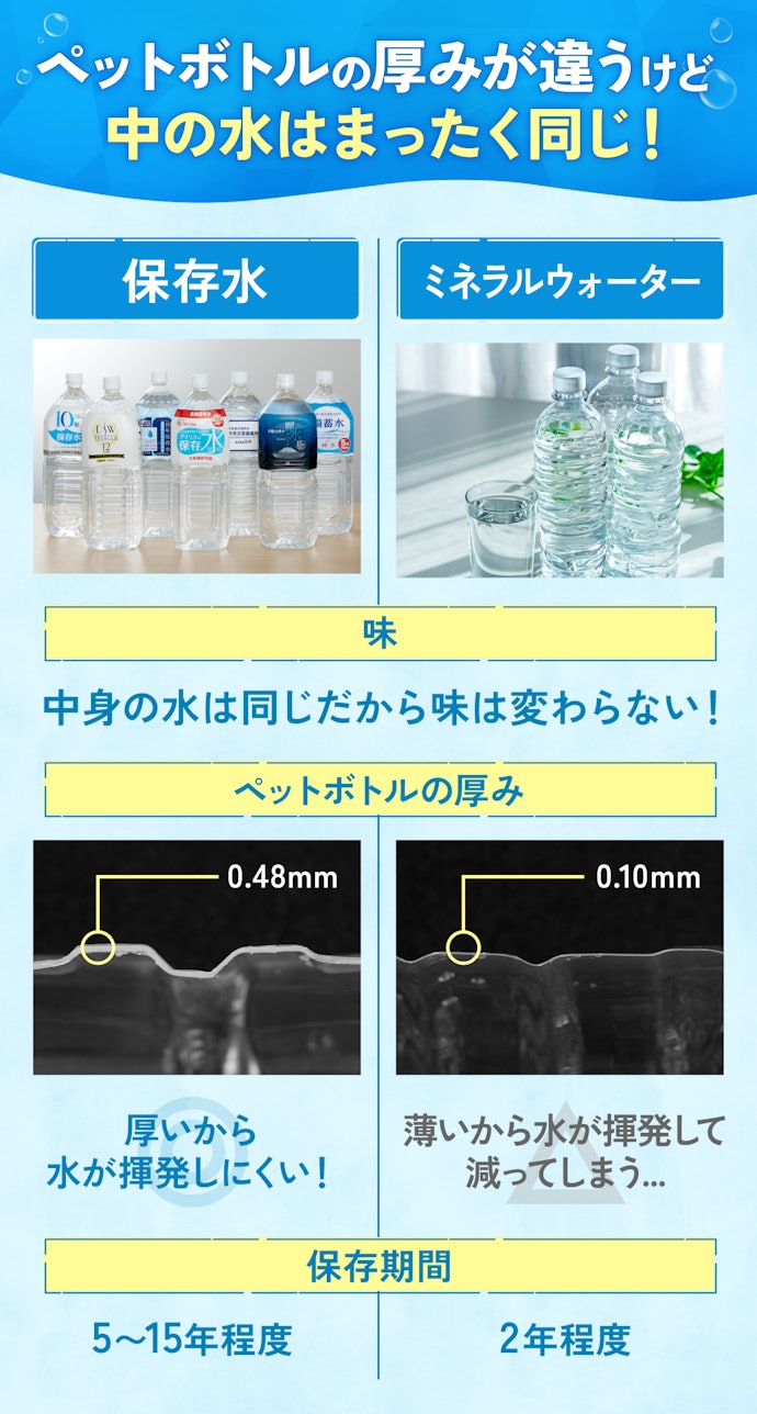 保存水とミネラルウォーターの違いは?