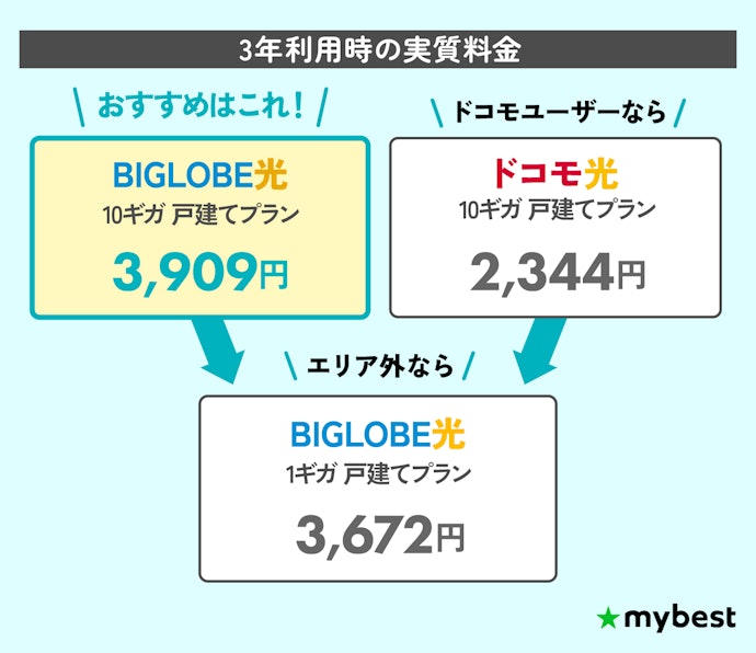 【結論】テレビ視聴ができる光回線なら、BIGLOBE光がおすすめ!