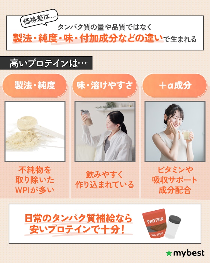 安いプロテインは品質が落ちる?高いプロテインとは何が違う?