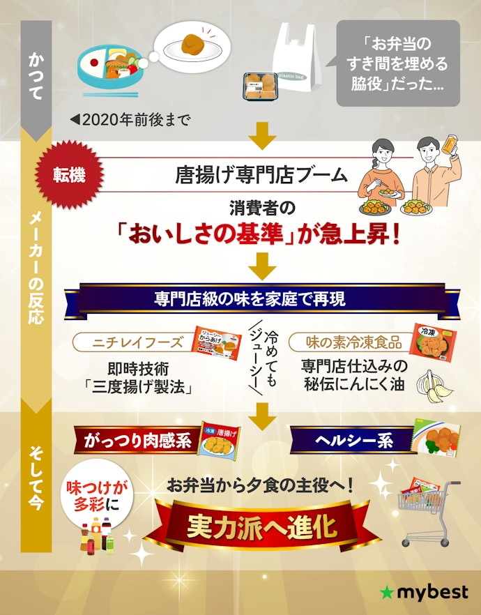 いまの冷凍からあげは“専門店級”。市場はこう動いている!