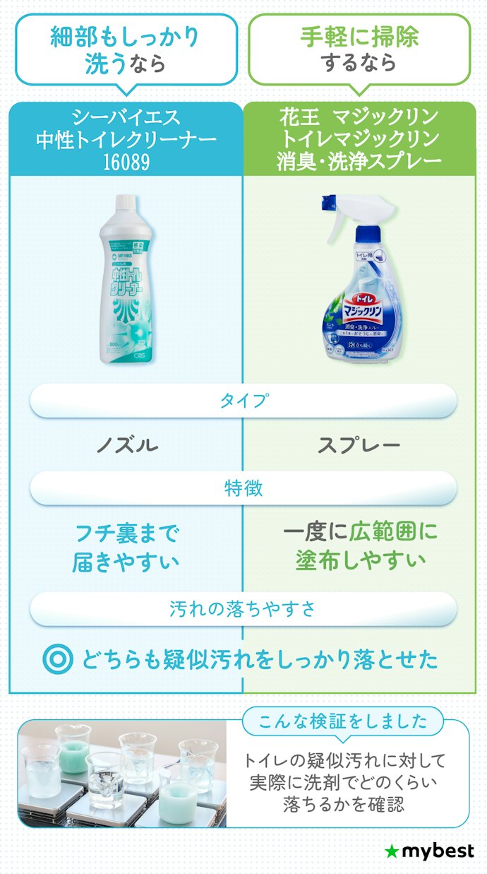 【結論】フチ裏まで狙いたいならシーバイエス、手軽に掃除したいならマジックリンがおすすめ!
