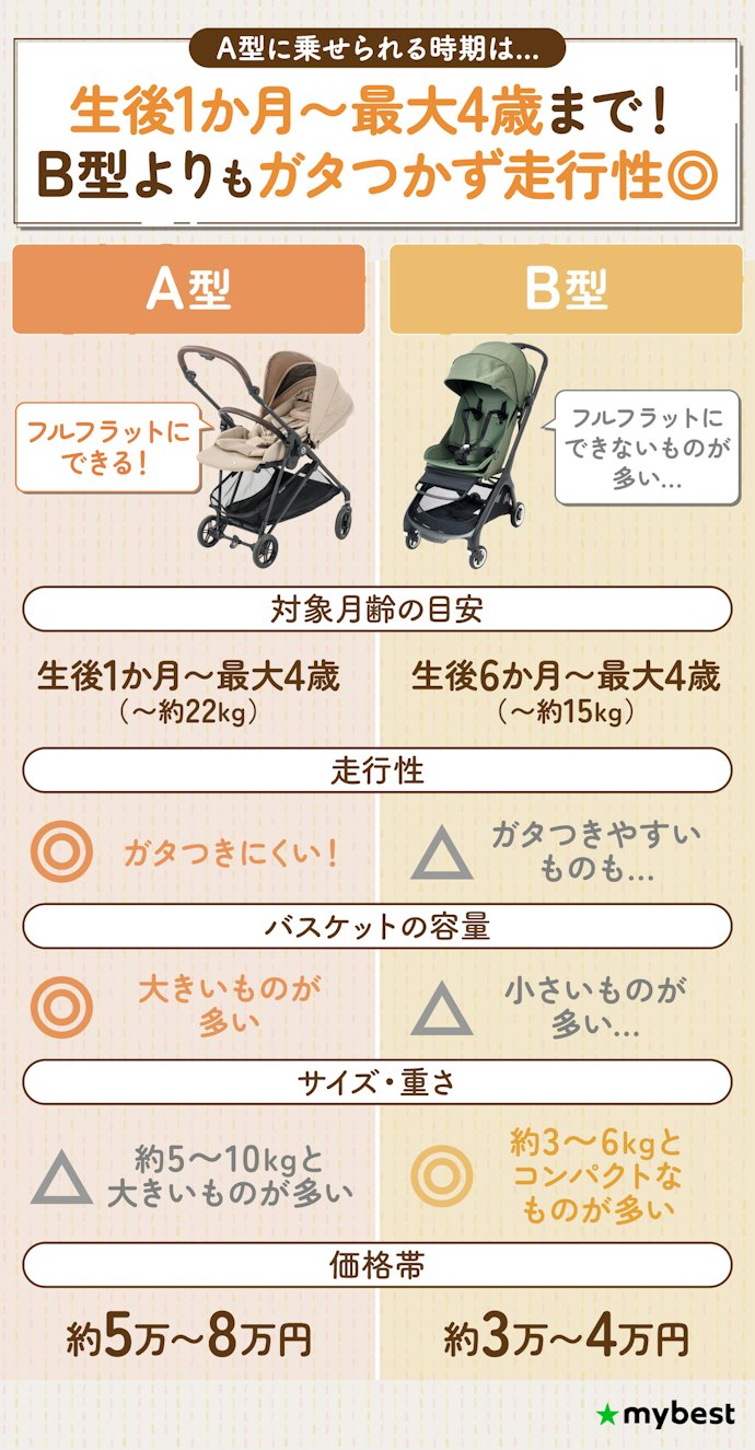 A型ベビーカーはいつまで使える?B型ベビーカーとどっちを購入すればいい?