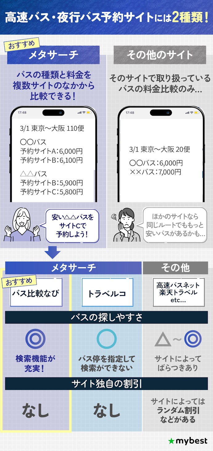 【結論】おすすめの高速・夜行バス予約サイトは「バス比較なび」。安くて理想のバスを探せる