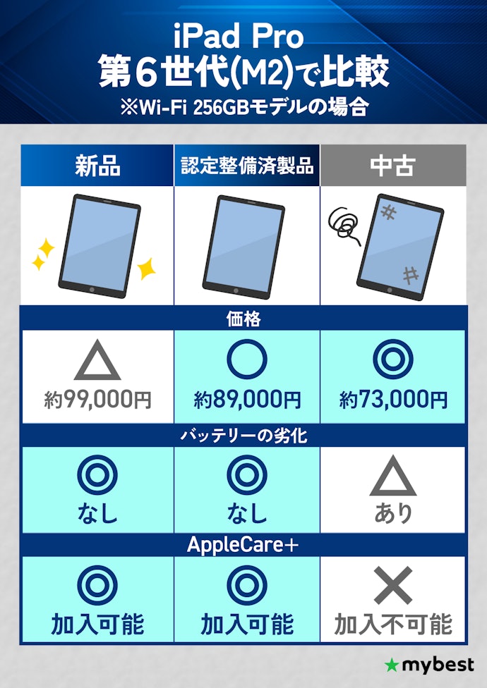 中古品や整備品はやめたほうがよい?