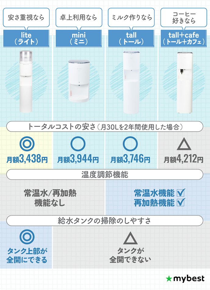 【結論】安さ重視ならlite、ミルク作りで快適に使いたいならtallがおすすめ