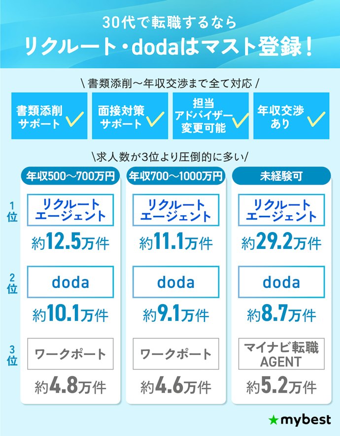 【結論】30代は転職エージェントの複数併用がおすすめ!リクルート・dodaはマスト登録