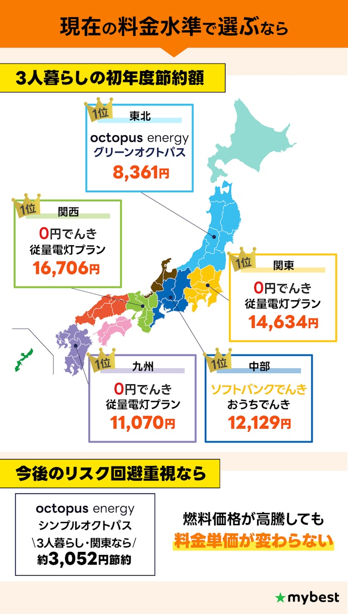 各エリアの最安プランを紹介!料金高騰リスクを避けるならシンプルオクトパスも候補に
