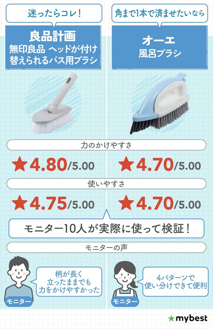 【結論】迷ったら無印良品。角までしっかり磨きたいならオーエがおすすめ
