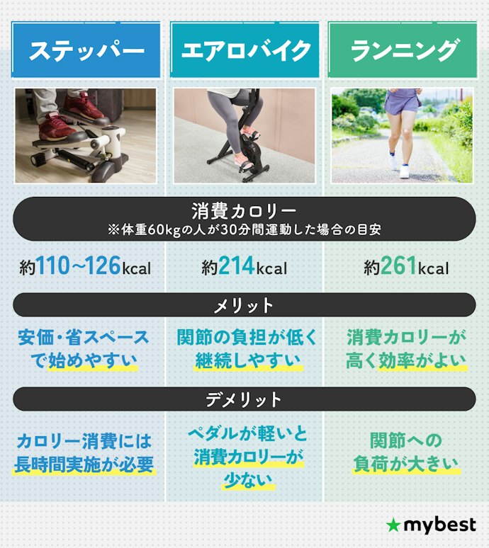 エアロバイク30分の消費カロリーは?ステッパーやランニングと比べてどっちが痩せやすい?