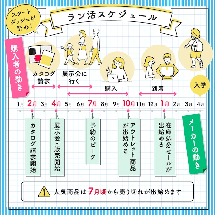 いつまでに買うべき?ラン活のスケジュールは?