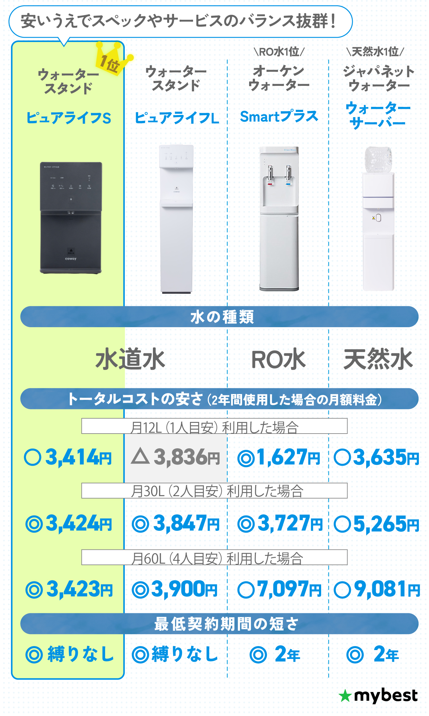 【定価15,000円】ウォーターベース ファイバーピロー 高さ調節可 カナダ製 徹底比較】安いウォーターサーバーのおすすめ人気ランキング【コスパが