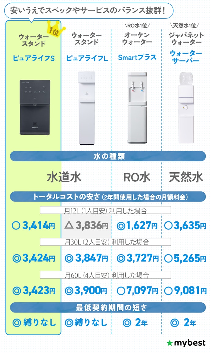 安いうえでスペックと利用のしやすさを兼ね備えていたのはピュアライフS!
