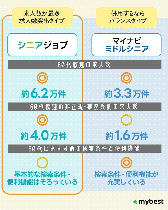 【結論】60代におすすめの転職サイトはシニアジョブ!マイナビミドルシニアの併用もおすすめ