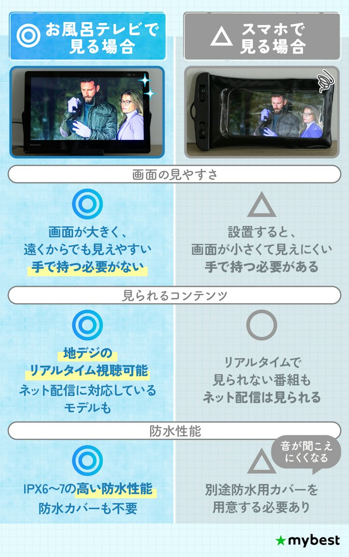 防水お風呂テレビとは?スマホじゃダメ?