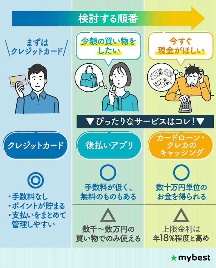 今すぐお金が必要なとき、どのサービスから使うべき?