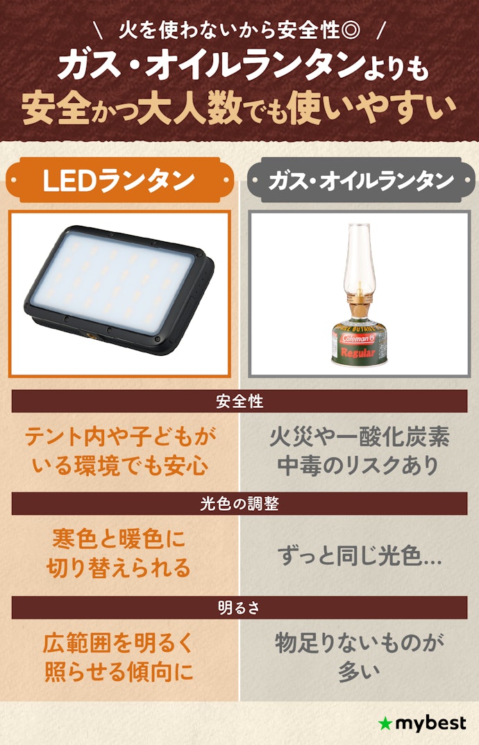 LEDランタンの魅力とは?ガス・オイルランタンとどう違う?