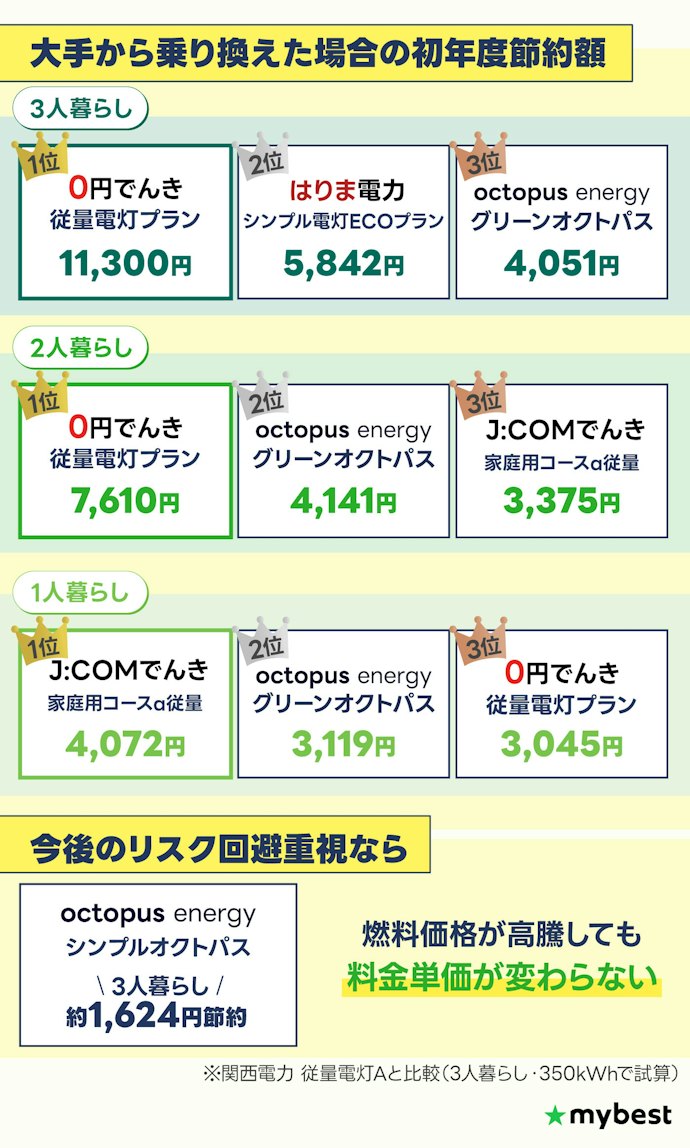 【結論】関西で最安の電力会社は1人暮らしならJ:COMでんき、2人暮らし以上なら0円でんき!高騰リスクを避けるならシンプルオクトパスも候補に