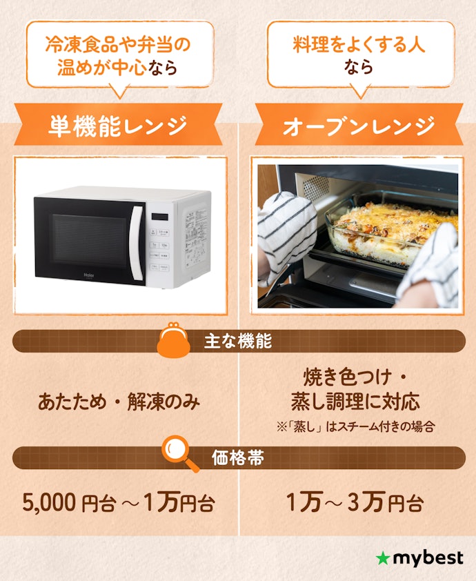 単機能電子レンジとは?オーブンレンジとの違いは?