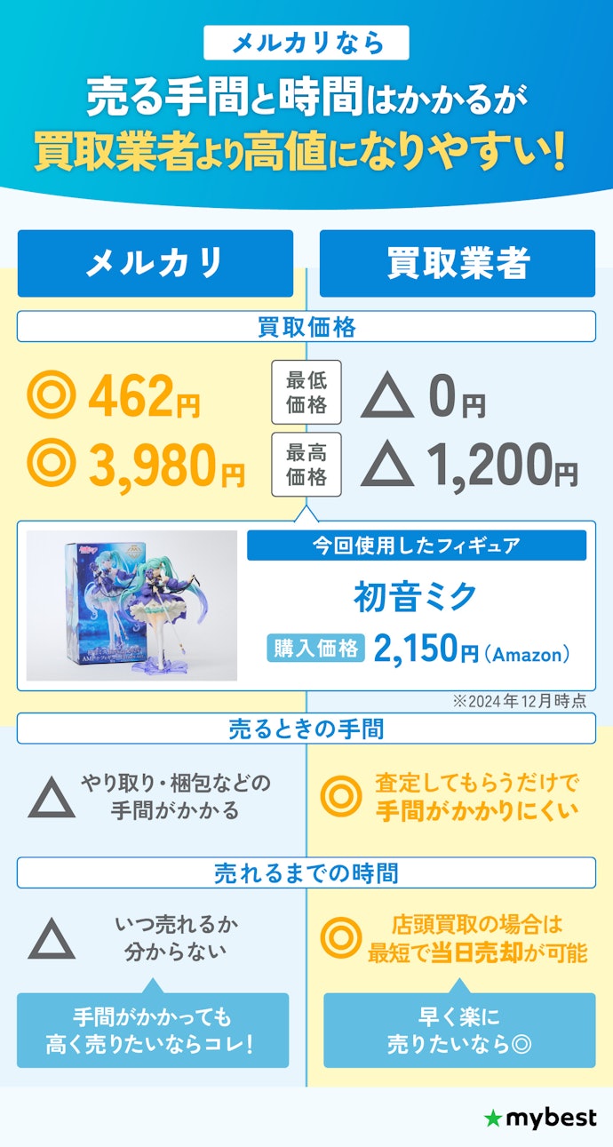 とにかく高く売りたいならメルカリがおすすめ!手間を省きたいなら買取業者を使おう
