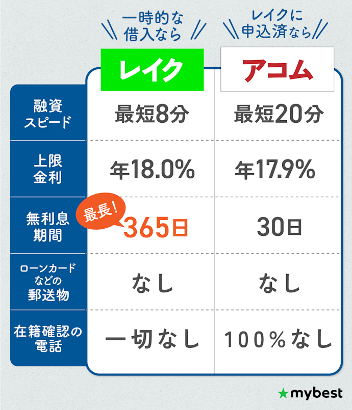 【結論】郵送物なしで借りるなら、まずはレイクを検討しよう