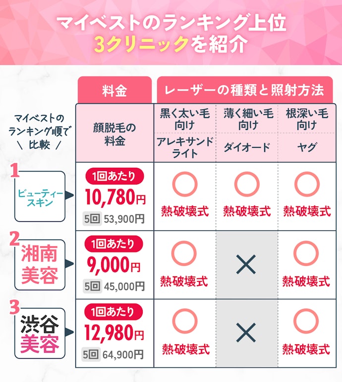 【結論】顔脱毛のおすすめクリニックは「ビューティースキンクリニック」