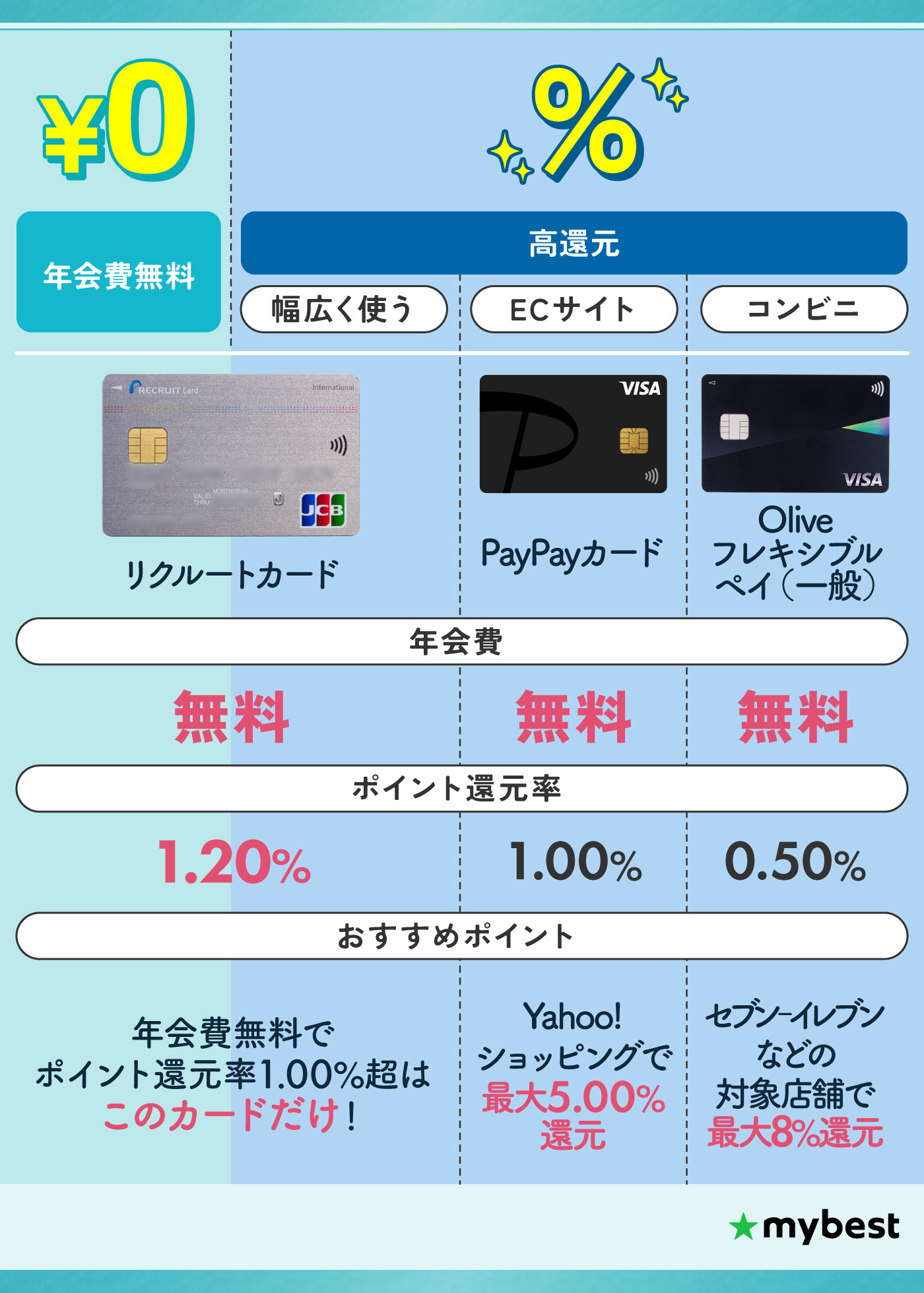クレジットカードのおすすめ人気ランキング! 究極の1枚はどれ？【専門家監修2026年5月徹底比較】 | マイベスト