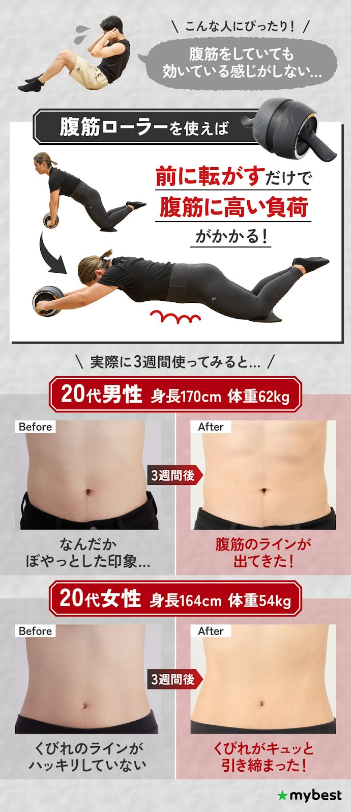 腹筋ローラーを毎日やるとどうなる?ビフォーアフターを紹介!