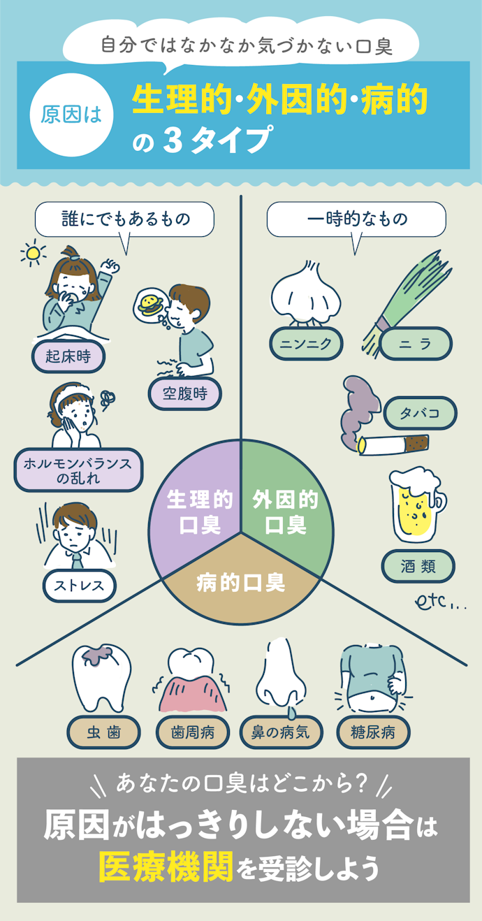 そもそも口臭の原因とは?