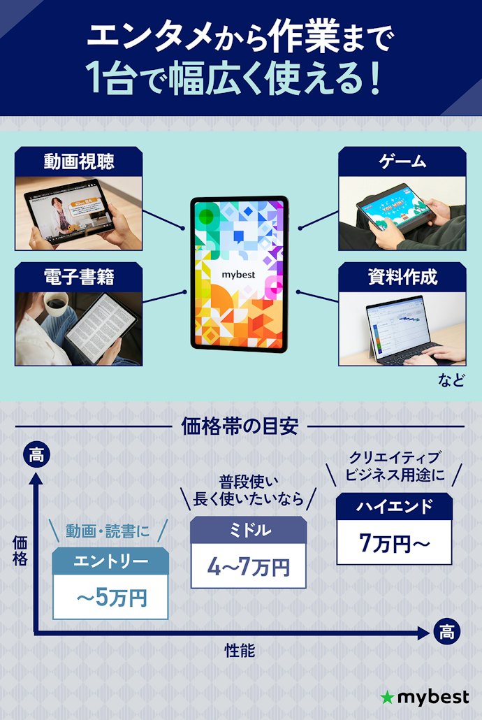 タブレットでできることと価格帯の目安は?