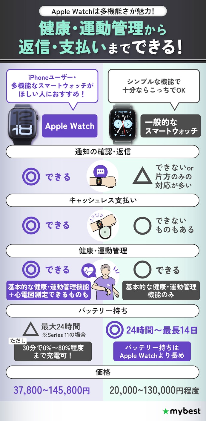 Apple Watchとは?ほかのスマートウォッチと何が違うの?