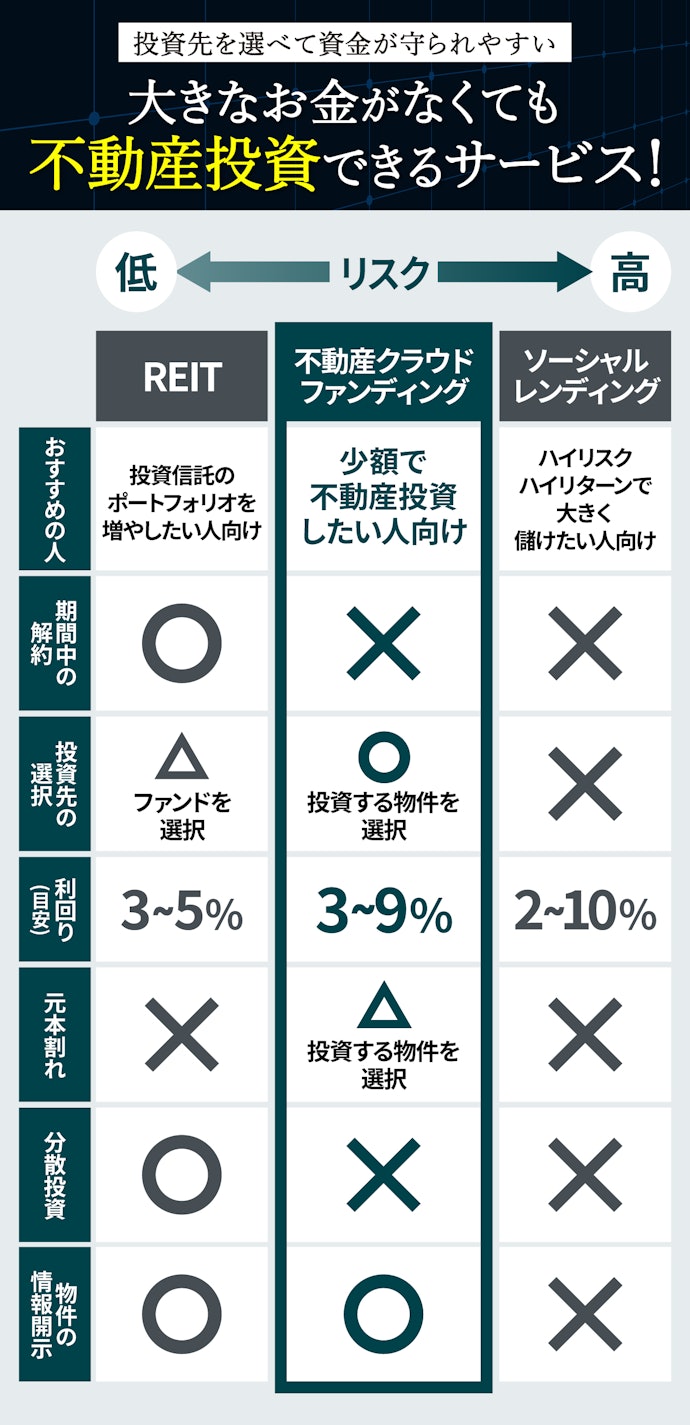 不動産クラウドファンディングとは?REITやソーシャルレンディングとの違い