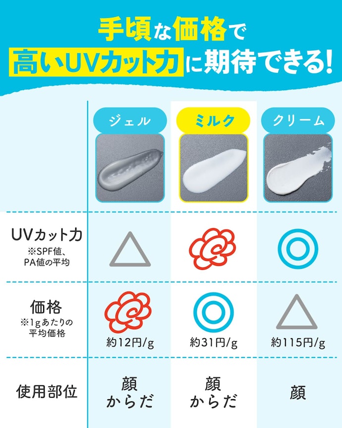 日焼け止めミルクを使うメリットは?ジェルやクリームとは何が違うの?
