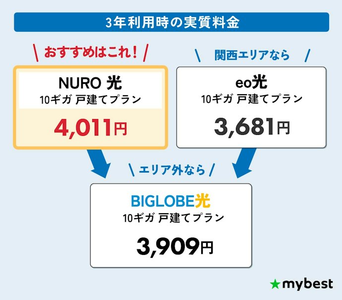 10ギガの光回線・インターネット回線は、対応エリア×実質料金の安さで選ぼう!