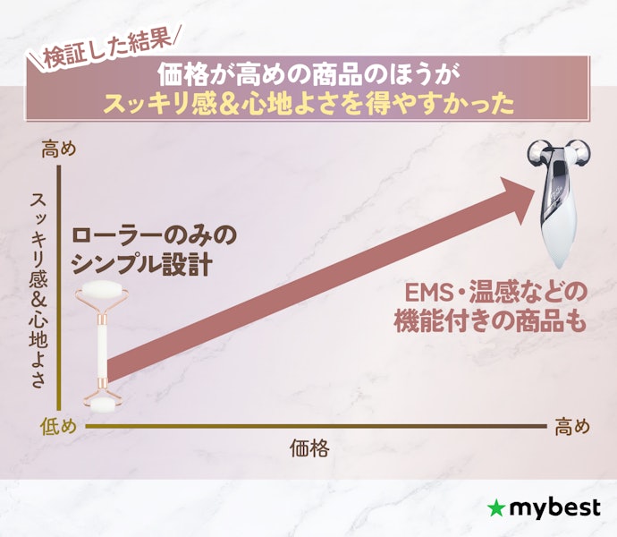 安い美顔ローラーと高い美顔ローラーは違いがあるの?どっちがいい?
