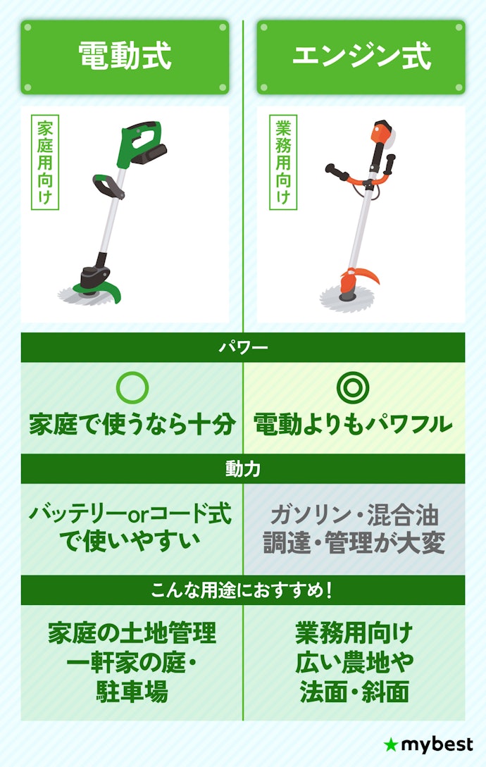 電動式とエンジン式の違いは?用途に合うのはどっち?