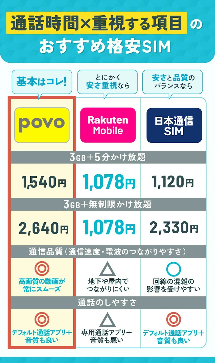 【結論】かけ放題の格安SIM(格安スマホ)にはpovoがおすすめ!