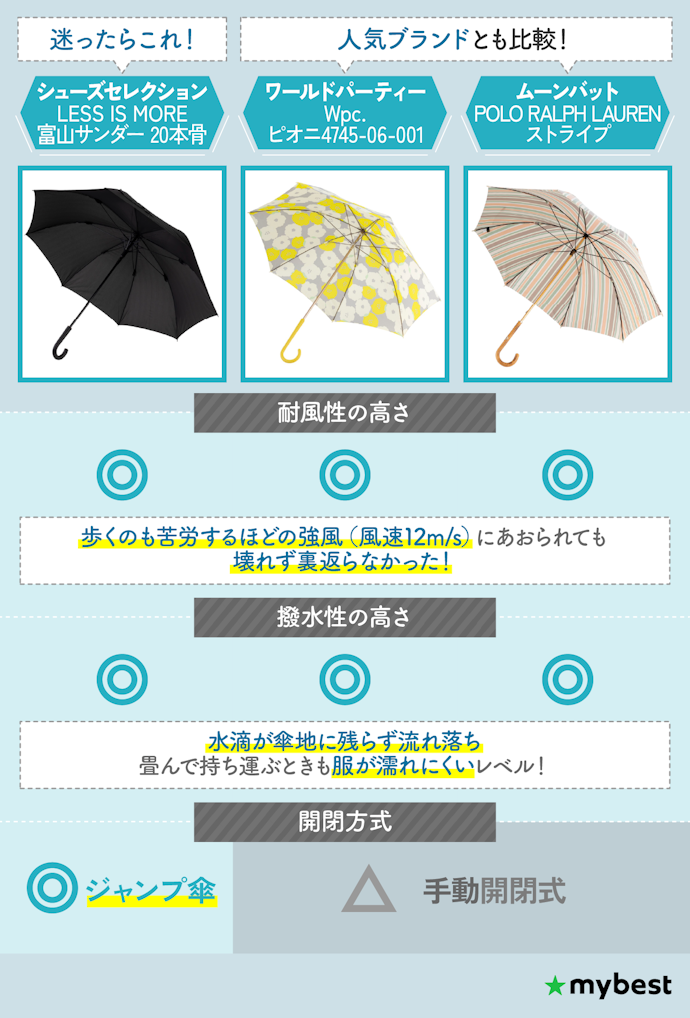 【結論】耐風性が高いのは当たり前!撥水性の高さや開きやすさに注目