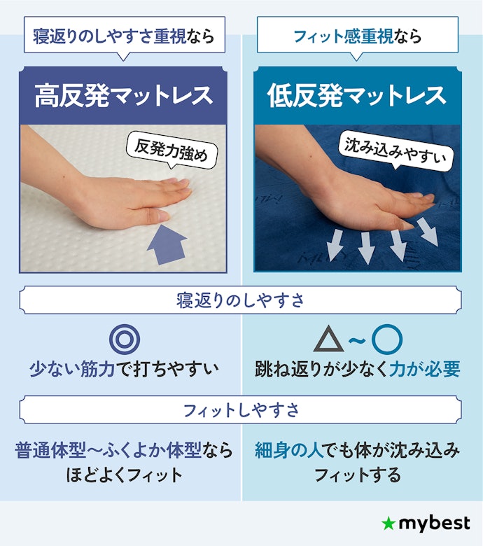 高反発マットレスと低反発マットレスの違いは?どんな人におすすめ?