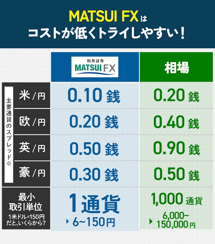 【結論】FX口座はMATSUI FXがおすすめ!
