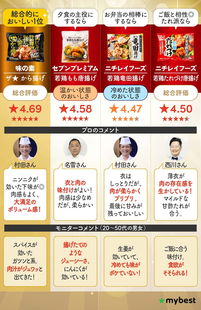 【最高にうまい冷凍からあげはこれ!】検証で高評価を獲得した商品をまとめて紹介!
