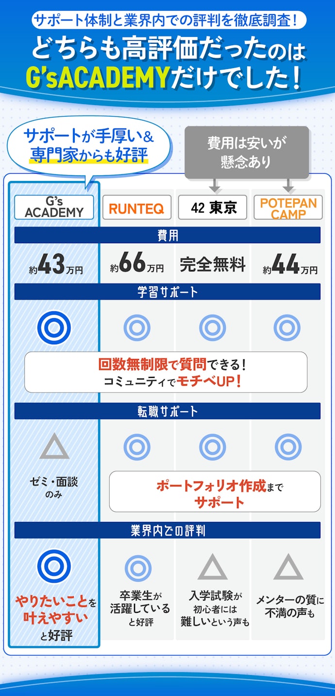 【結論】プログラミングスクールはサポート体制と業界内での評判が両立したスクールを選ぼう!