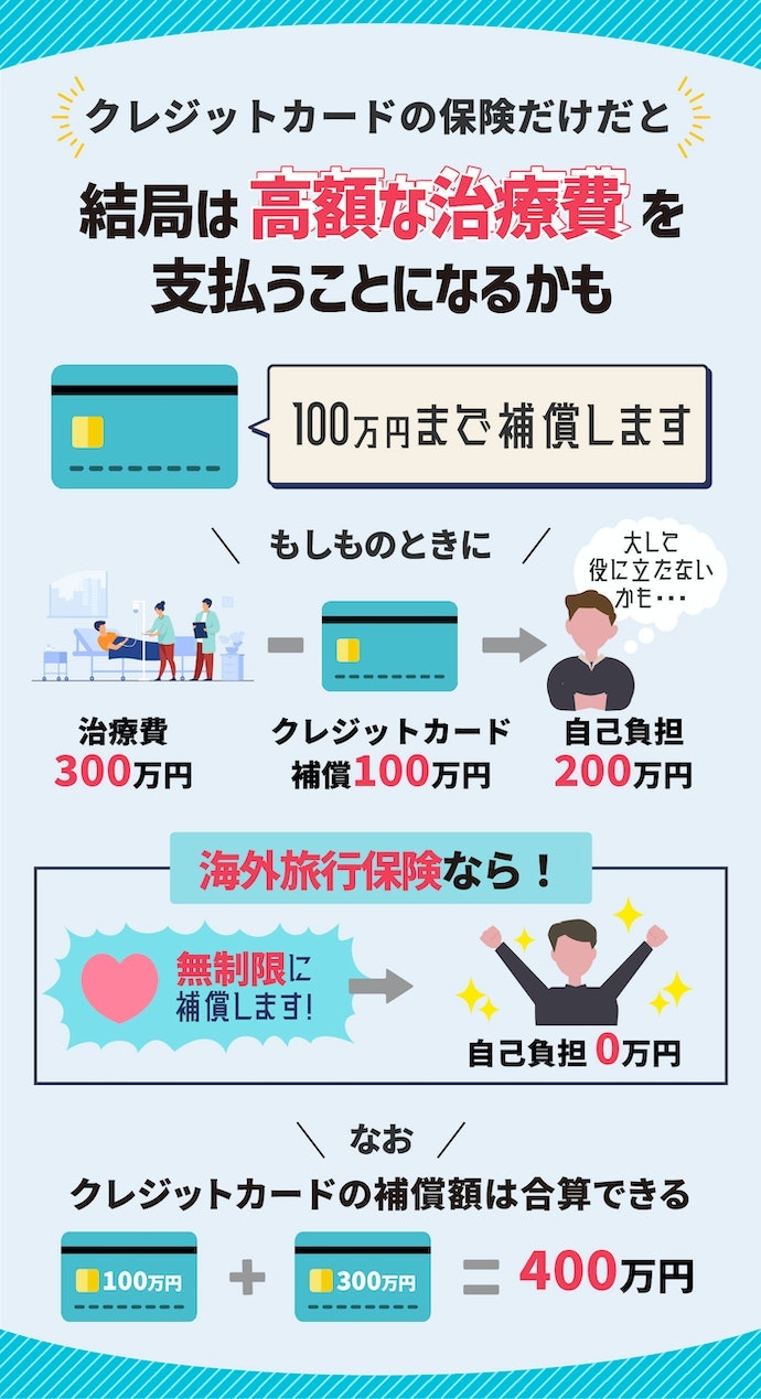 クレジットカードの保険だけでは補償が足りないことも