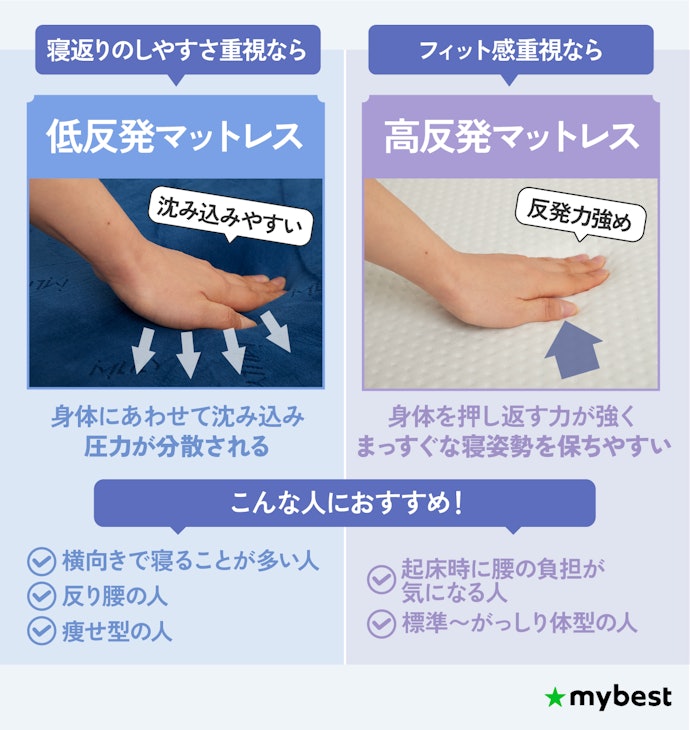 低反発と高反発の違いは?腰痛の人にはどちらが向いている?