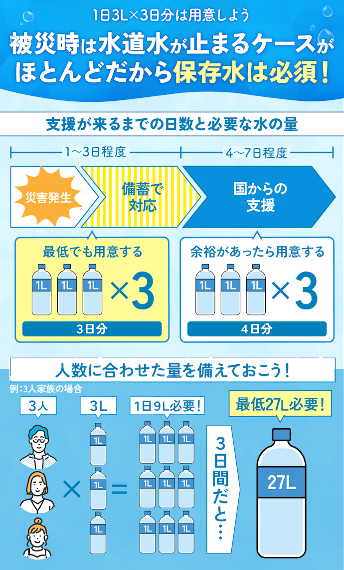 災害時に保存水は本当に必要?どれくらい用意しておけばよい?