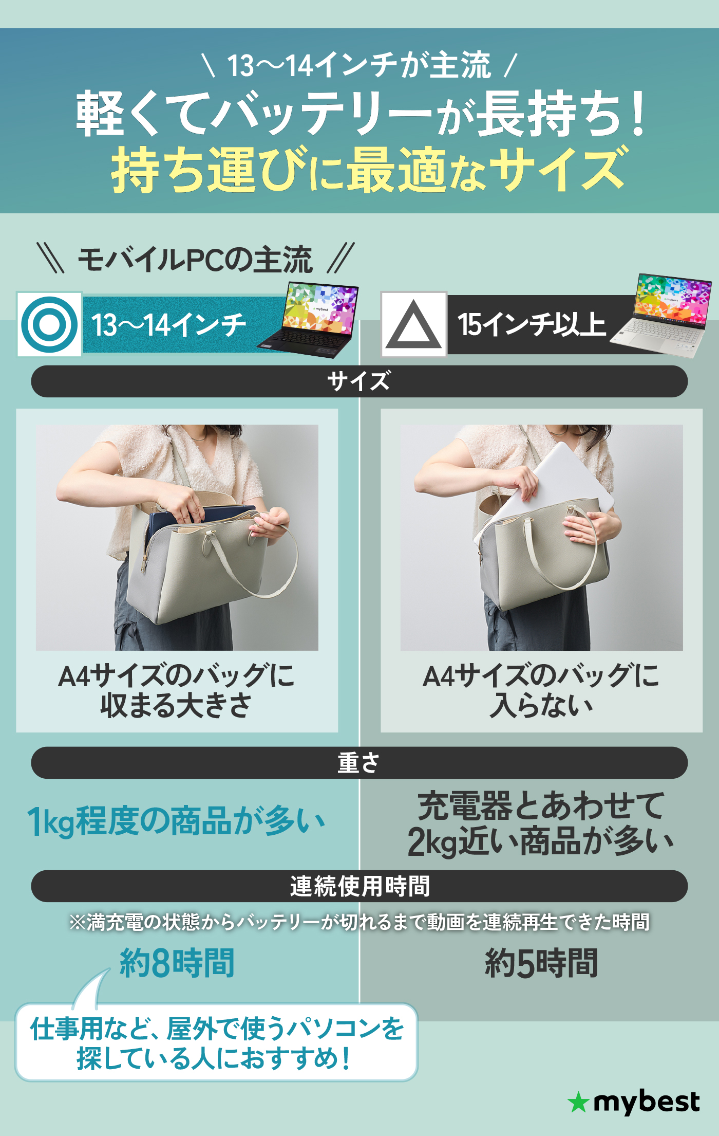 持ち運び最適！！動作快適！セカンドPCにオススメ！ 徹底比較 