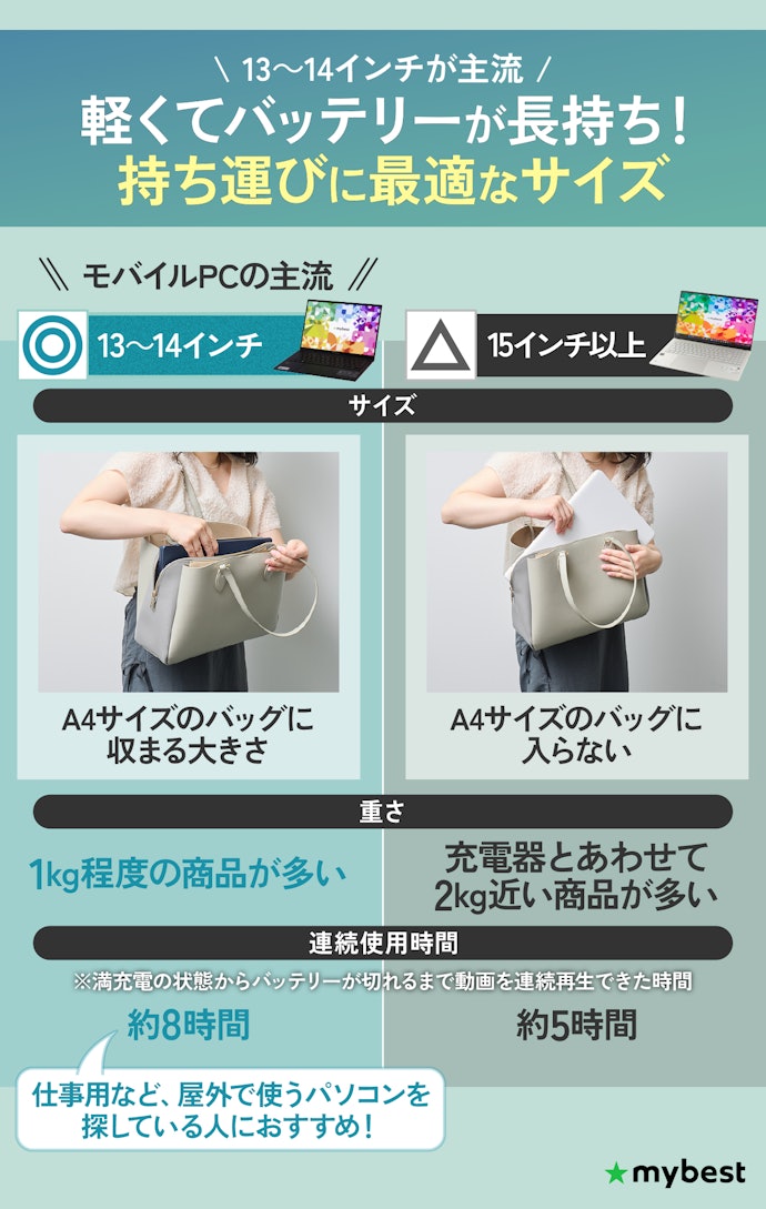 モバイルPCのメリットとは?普通のノートパソコンと何が違う?