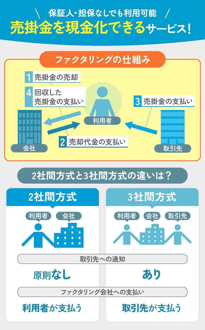 ファクタリングとは?仕組みをわかりやすく解説!