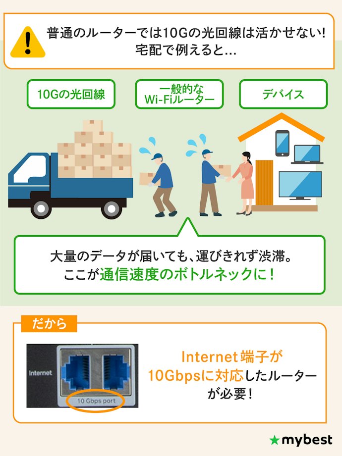 10G光回線の速度を活かすなら、10G対応ルーターは必須!