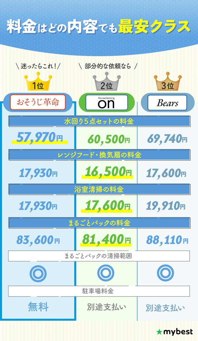 【結論】ハウスクリーニング業者は、水回りセット料金が安いおそうじ革命がおすすめ!
