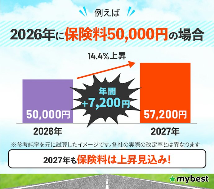 見直すならいま!自動車保険料は2027年も値上がりの見通し